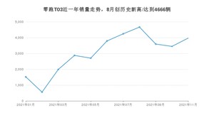 2021年11月零跑汽车零跑T03销量 近几月销量走势一览