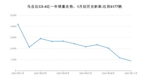 2021年11月马自达CX-4销量多少？ 全国销量分布如何？