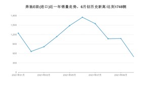 奔驰E级(进口) 2021年11月份销量数据发布 共495台