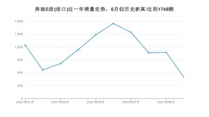 奔驰E级(进口) 2021年11月份销量数据发布 共495台