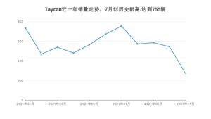 2021年11月保时捷Taycan销量如何？ 在中大型车中排名怎么样？