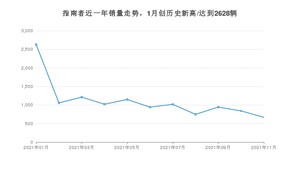 Jeep指南者 2021年11月份销量数据发布 共668台