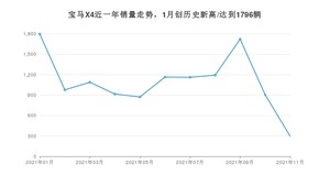 2021年11月宝马X4销量如何？ 在SUV中排名怎么样？