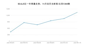 2021年11月大众ID.6 X销量多少？ 全国销量分布如何？