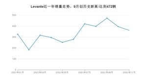 玛莎拉蒂Levante 2021年11月份销量数据发布 共360台