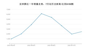 2021年11月丰田亚洲狮销量怎么样？ 在15-20万排名如何？