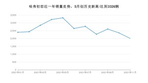 2021年11月哈弗初恋销量如何？ 在SUV中排名怎么样？