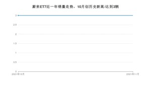 蔚来ET7 2021年11月份销量数据发布 共3台