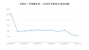 2021年11月现代名图销量怎么样？ 在10-15万排名如何？