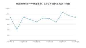 2021年11月荣威iMAX8销量怎么样？ 在15-20万排名如何？