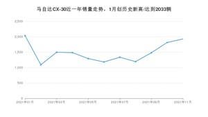 2021年11月马自达CX-30销量怎么样？ 在10-15万排名如何？