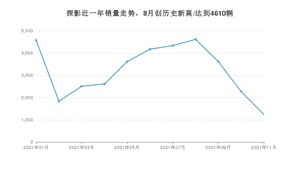 2021年11月大众探影销量 近几月销量走势一览