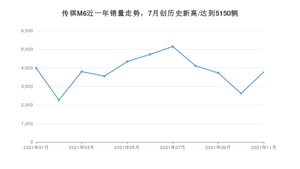 2021年11月广汽传祺传祺M6销量怎么样？ 在10-15万排名如何？