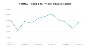 2021年11月广汽传祺传祺M6销量怎么样？ 在10-15万排名如何？