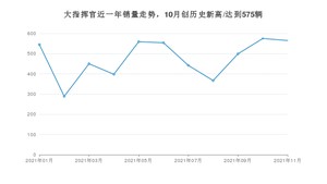 2021年11月Jeep大指挥官销量怎么样？ 在25-30万排名如何？