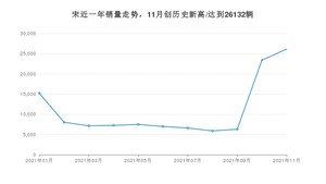 比亚迪宋 2021年11月份销量数据发布 共26132台