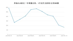 奔驰CLS级 2021年11月份销量数据发布 共159台