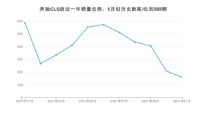 奔驰CLS级 2021年11月份销量数据发布 共159台