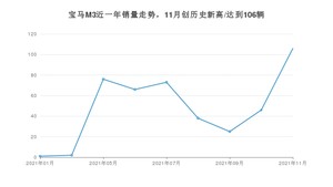 2021年11月宝马M3销量 近几月销量走势一览