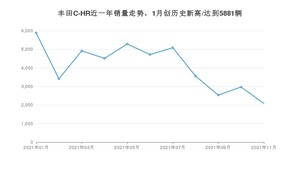 2021年11月丰田C-HR销量多少？ 全国销量分布如何？