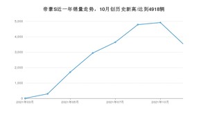 2021年11月吉利汽车帝豪S销量如何？ 在SUV中排名怎么样？