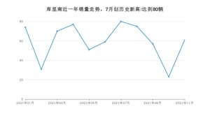 劳斯莱斯库里南 2021年11月份销量数据发布 共61台