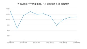 2021年11月奔驰V级销量 近几月销量走势一览