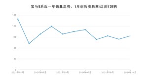 2021年11月宝马8系销量 近几月销量走势一览