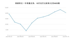 2021年11月福特福睿斯销量怎么样？ 在5-10万排名如何？