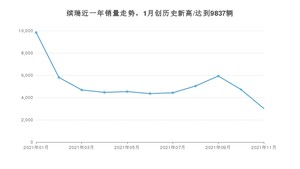 2021年11月吉利汽车缤瑞销量如何？ 在紧凑型车中排名怎么样？