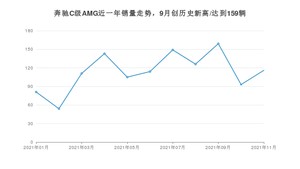 2021年11月奔驰C级AMG销量多少？ 全国销量分布如何？