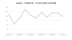 2021年11月玛莎拉蒂Ghibli销量怎么样？ 在70-100万排名如何？