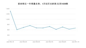 2021年11月现代索纳塔销量多少？ 全国销量分布如何？