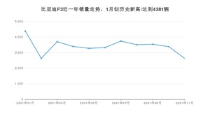 2021年11月比亚迪F3销量怎么样？ 在5-10万排名如何？