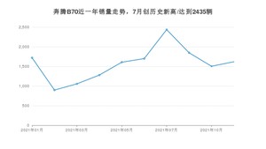 2021年11月奔腾B70销量 近几月销量走势一览