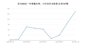 2021年11月宝马M4销量如何？ 在中型车中排名怎么样？