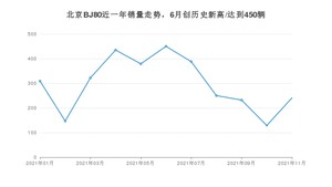 北京BJ80 2021年11月份销量数据发布 共241台