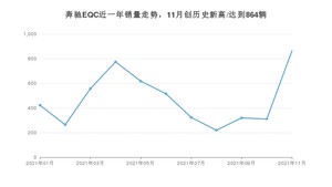 2021年11月奔驰EQC销量多少？ 全国销量分布如何？