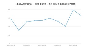 奥迪A6(进口) 2021年11月份销量数据发布 共658台