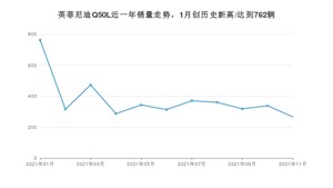 2021年11月英菲尼迪Q50L销量怎么样？ 在25-30万排名如何？