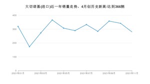 2021年11月Jeep大切诺基(进口)销量怎么样？ 在50-70万排名如何？