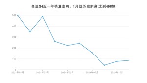 2021年11月奥迪S4销量多少？ 全国销量分布如何？