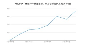 2021年11月极狐ARCFOX αS销量怎么样？ 在25-30万排名如何？