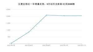 2021年11月五菱征程销量 近几月销量走势一览