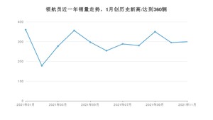 2021年11月林肯领航员销量 近几月销量走势一览