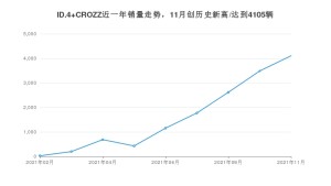 2021年11月大众ID.4 CROZZ销量怎么样？ 在20-25万排名如何？