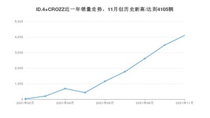 2021年11月大众ID.4 CROZZ销量怎么样？ 在20-25万排名如何？