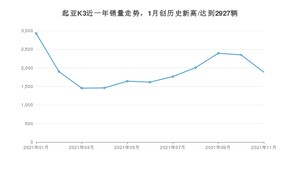 2021年11月起亚K3销量 近几月销量走势一览