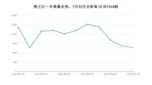 2021年11月日产楼兰销量如何？ 在SUV中排名怎么样？