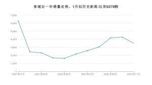 2021年11月本田享域销量 近几月销量走势一览